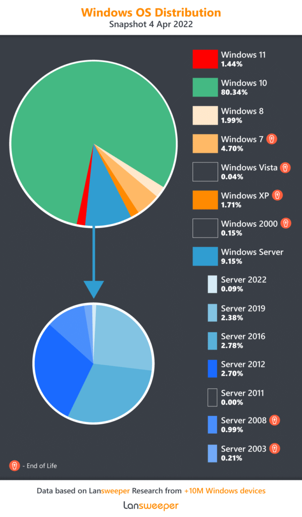 Windows XP es más utilizado que Windows 11
