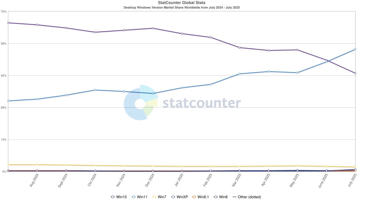 El Fin de Soporte de Windows 10, usuarios lo abandonan 
